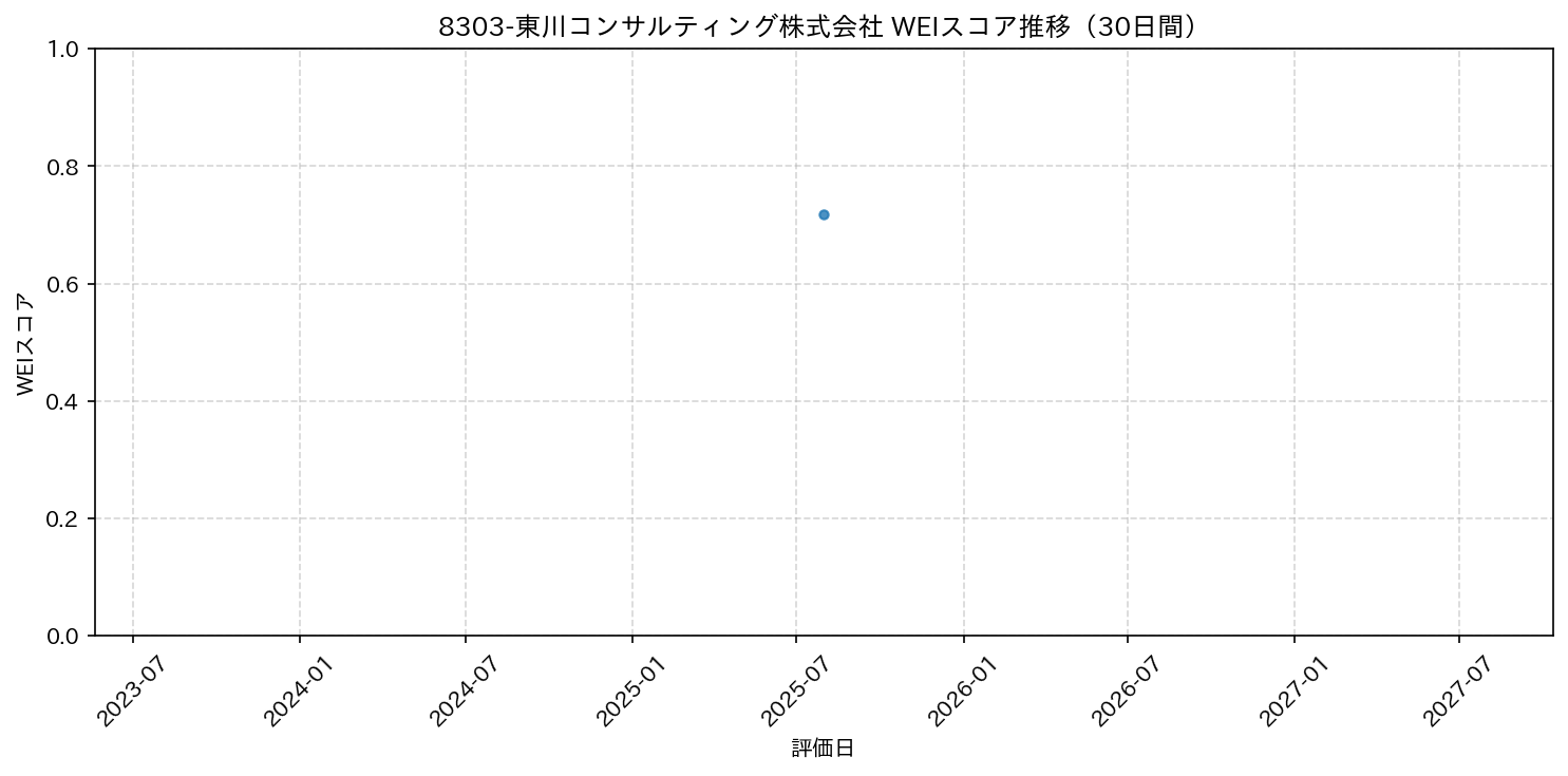 8303-東川コンサルティング株式会社 30日間WEIスコア推移グラフ