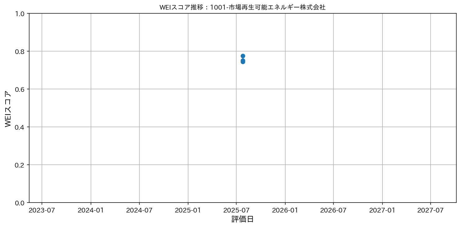1001-市場再生可能エネルギー株式会社のWEIスコアグラフ