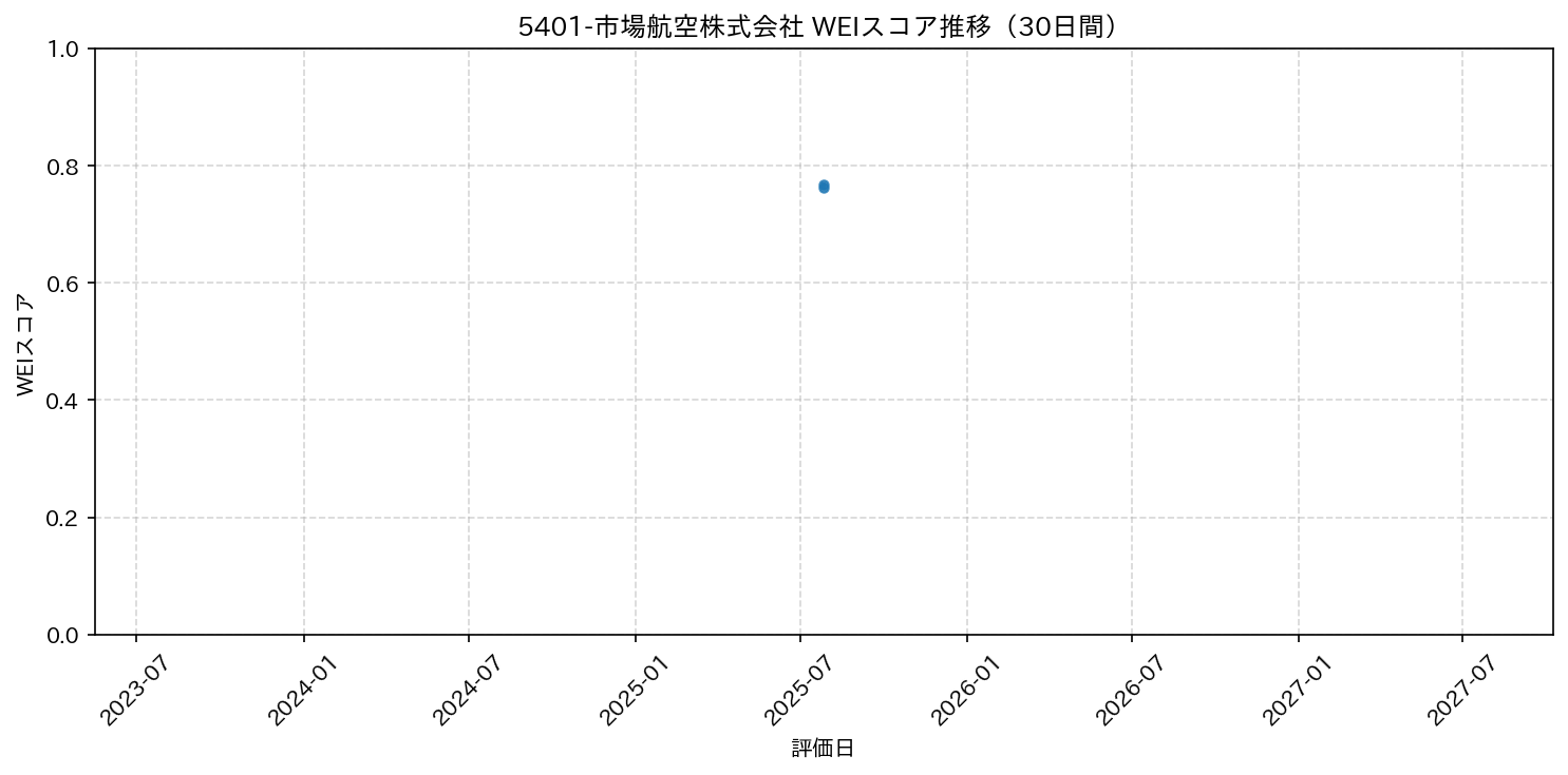 5401-市場航空株式会社 30日間WEIスコア推移グラフ