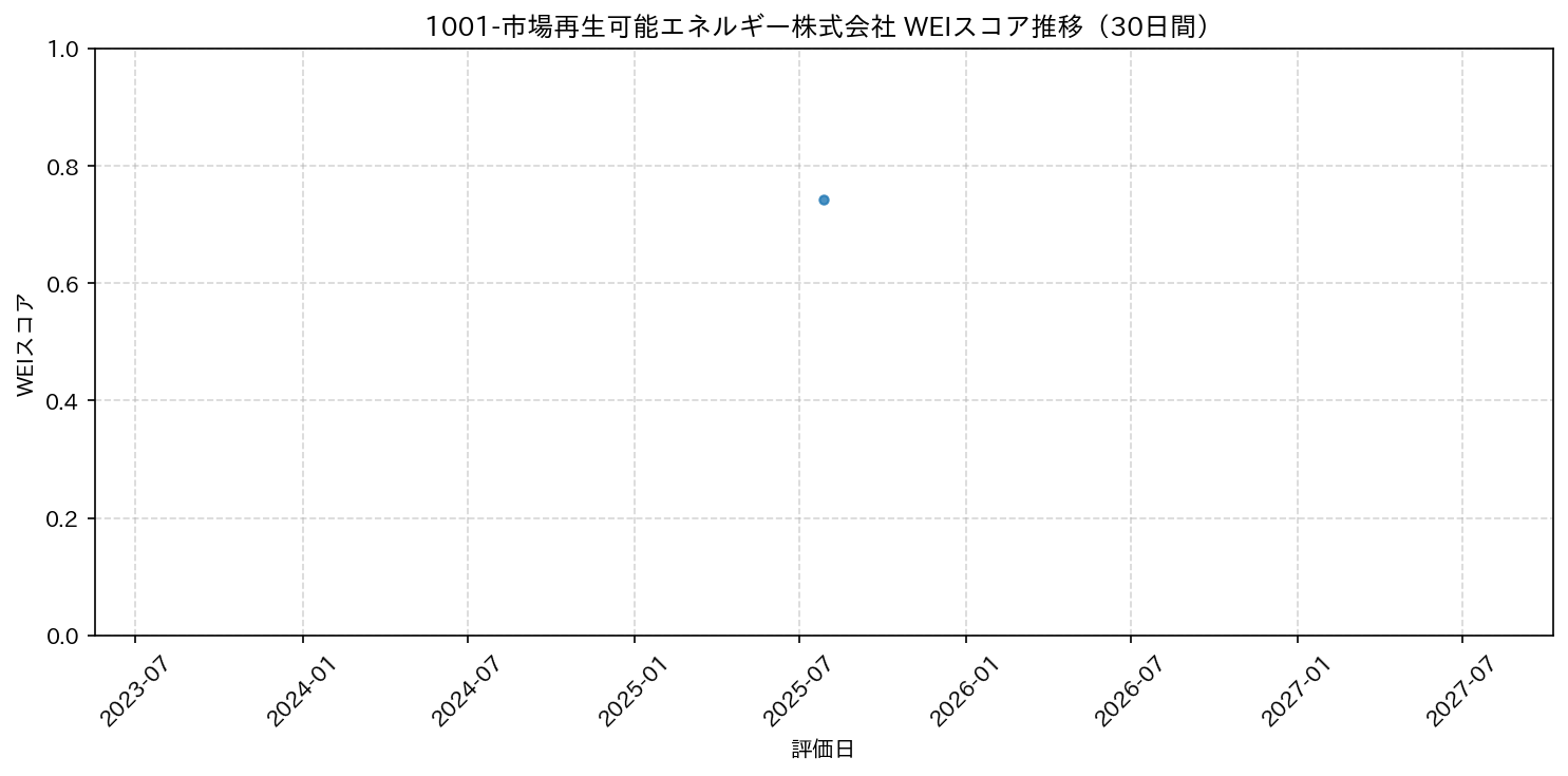 1001-市場再生可能エネルギー株式会社 30日間WEIスコア推移グラフ