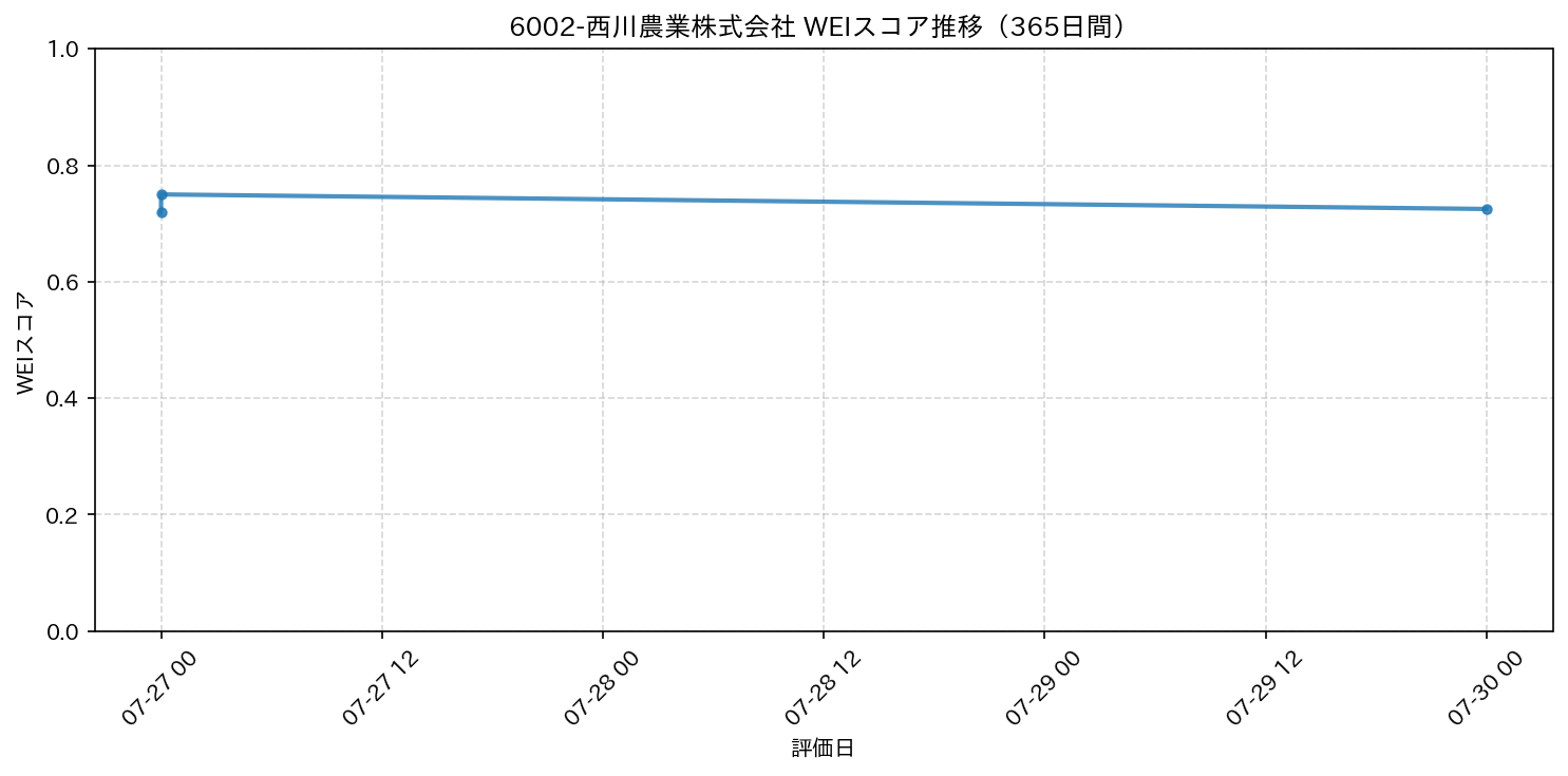 6002-西川農業株式会社 365日間WEIスコア推移グラフ