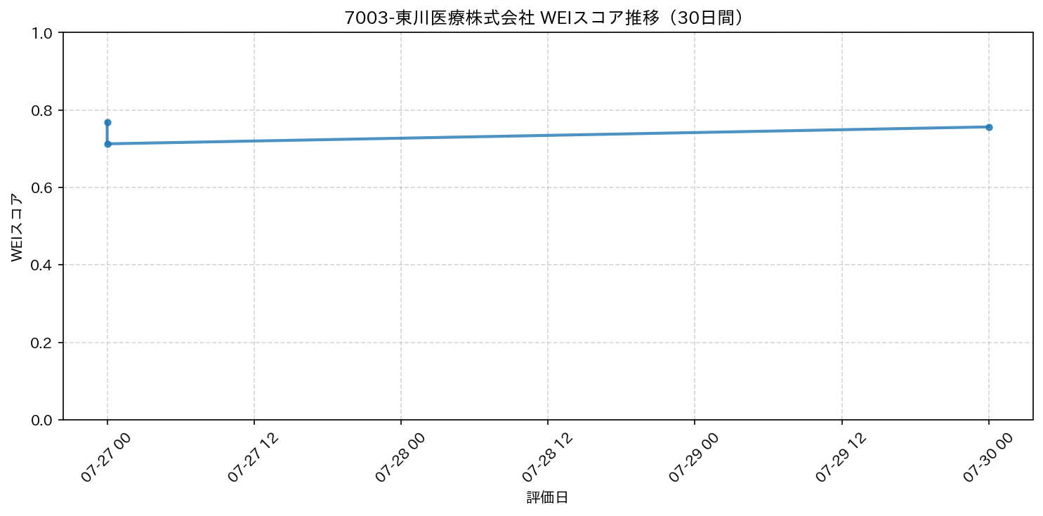 7003-東川医療株式会社 30日間WEIスコア推移グラフ