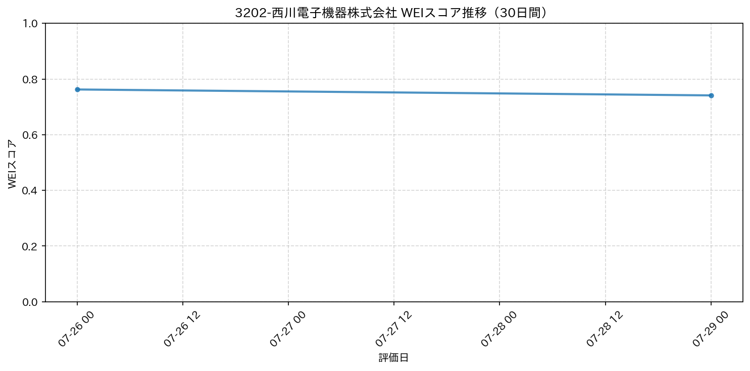 3202-西川電子機器株式会社 30日間WEIスコア推移グラフ