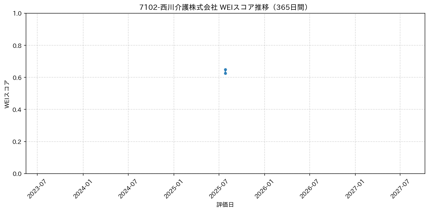 7102-西川介護株式会社 365日間WEIスコア推移グラフ