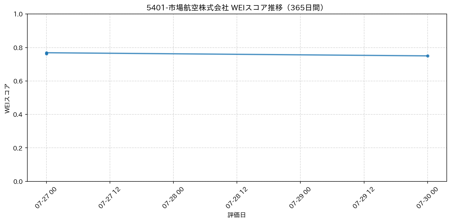 5401-市場航空株式会社 365日間WEIスコア推移グラフ