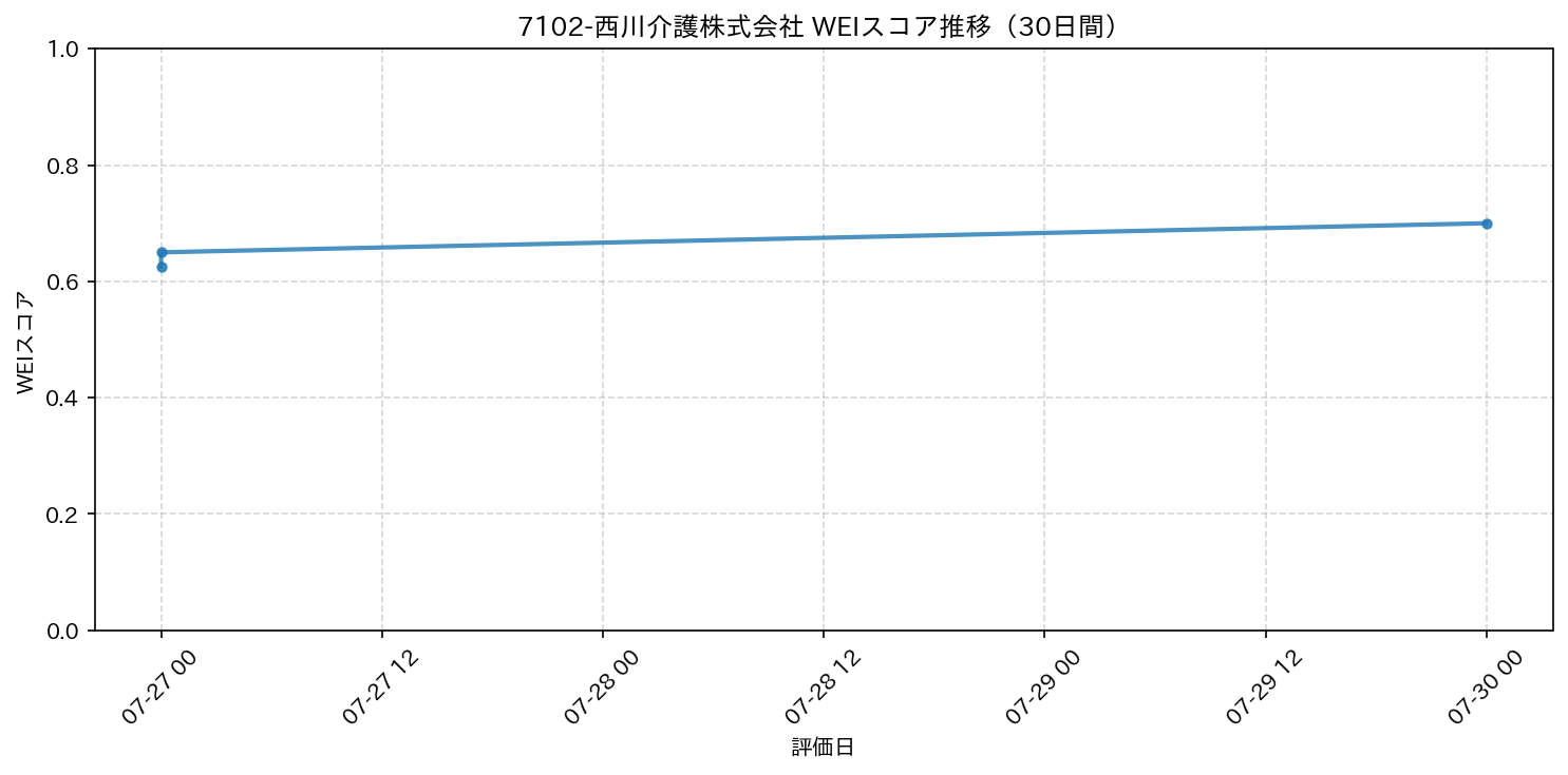 7102-西川介護株式会社 30日間WEIスコア推移グラフ