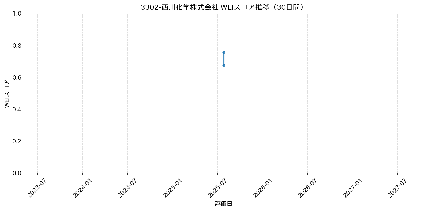 3302-西川化学株式会社 30日間WEIスコア推移グラフ