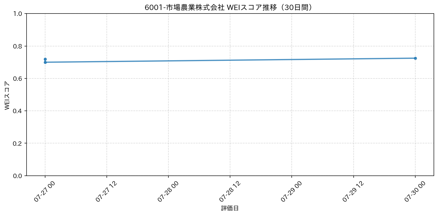 6001-市場農業株式会社 30日間WEIスコア推移グラフ