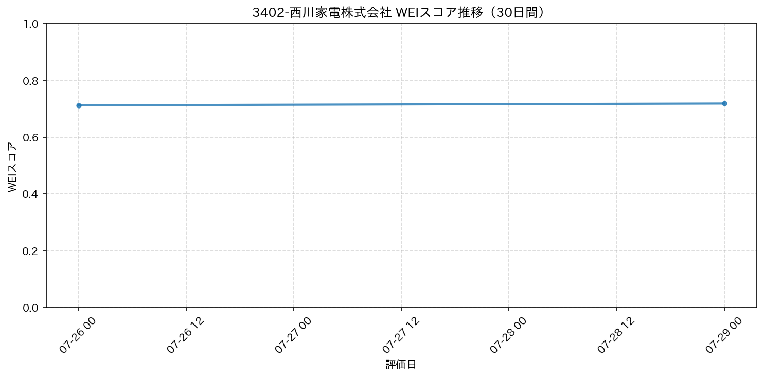 3402-西川家電株式会社 30日間WEIスコア推移グラフ