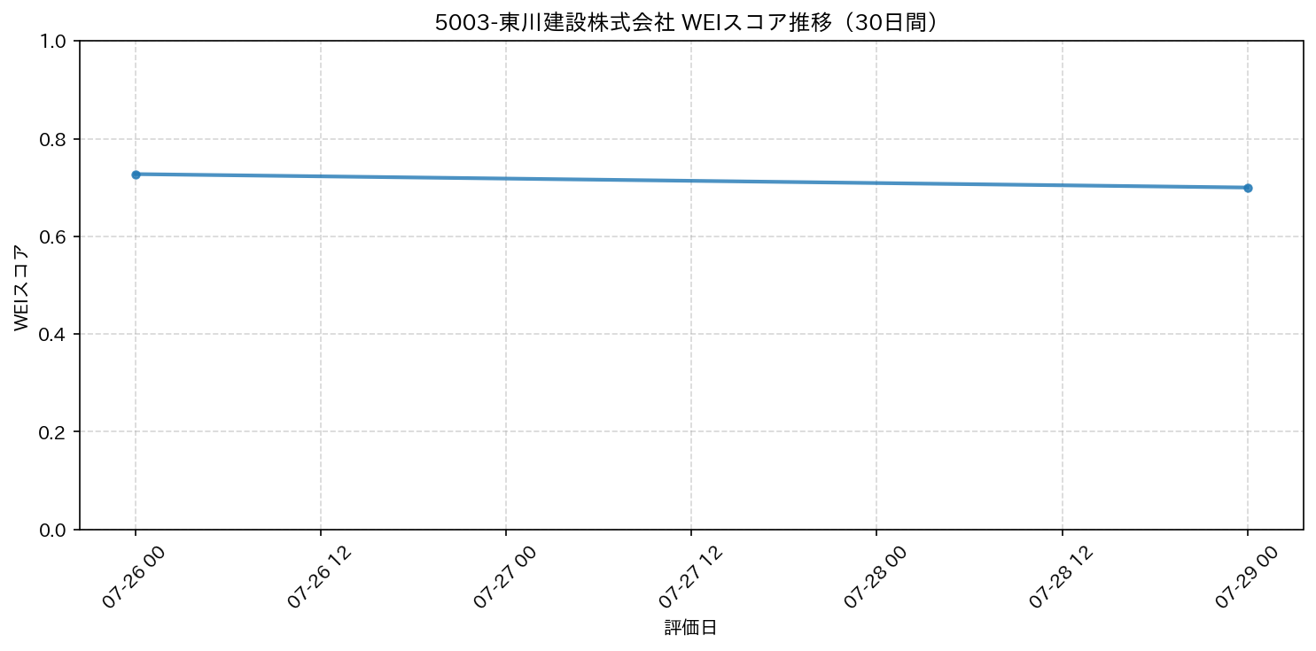 5003-東川建設株式会社 30日間WEIスコア推移グラフ