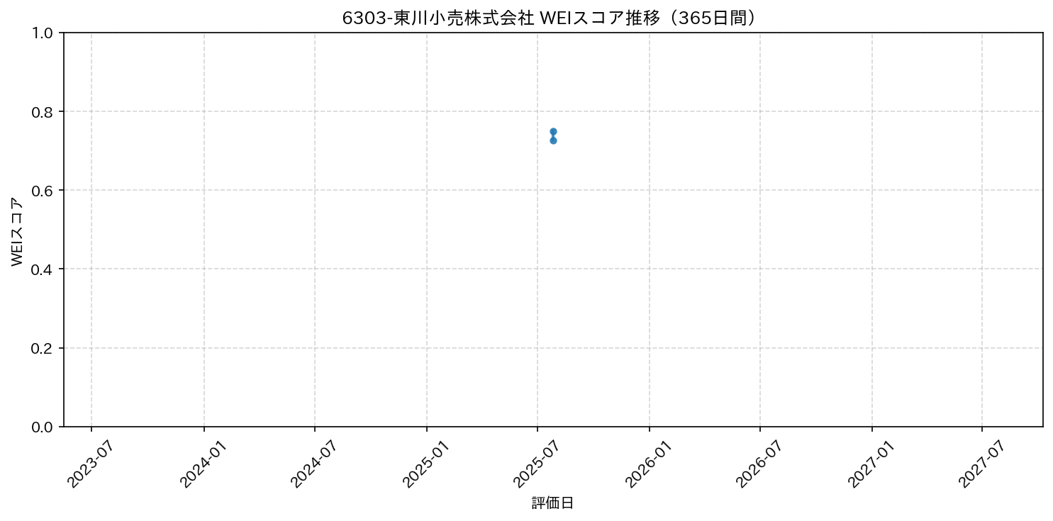 6303-東川小売株式会社 365日間WEIスコア推移グラフ
