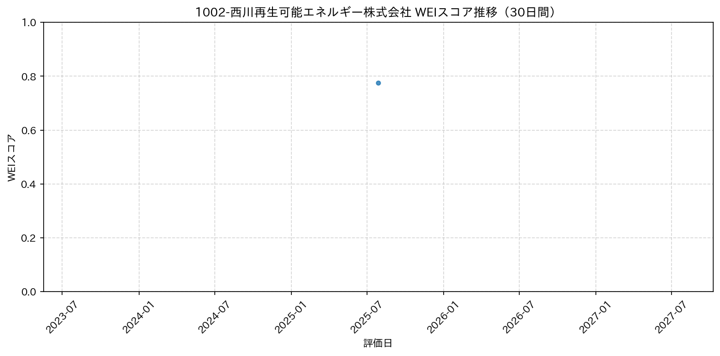 1002-西川再生可能エネルギー株式会社 30日間WEIスコア推移グラフ