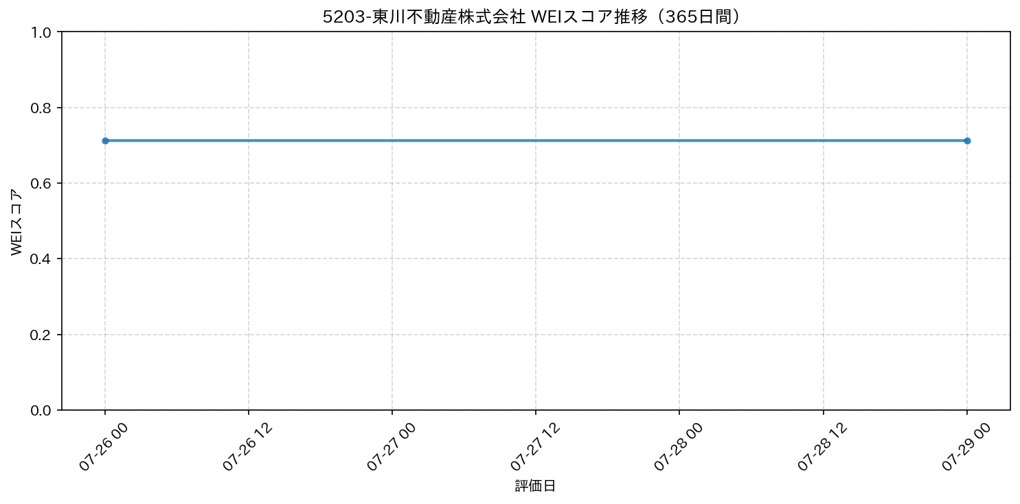 5203-東川不動産株式会社 365日間WEIスコア推移グラフ