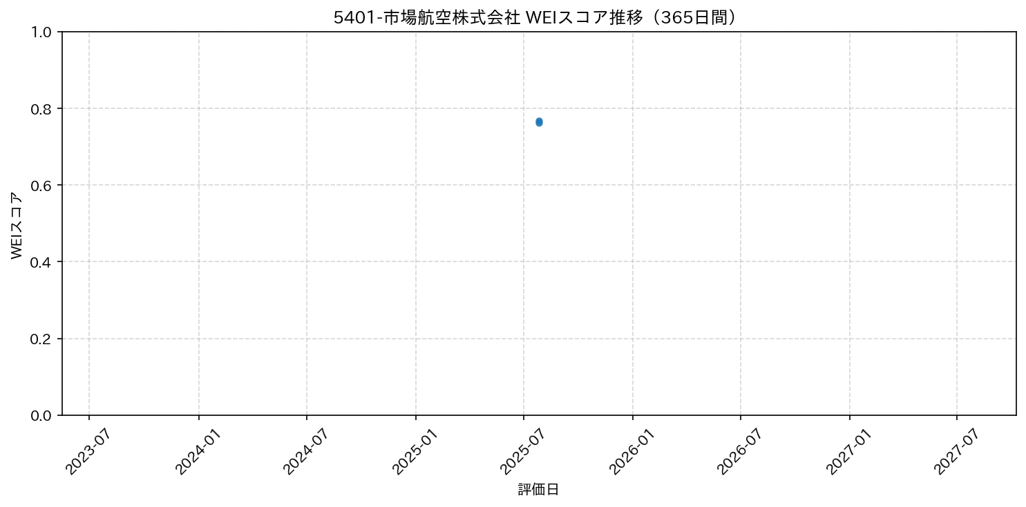 5401-市場航空株式会社 365日間WEIスコア推移グラフ