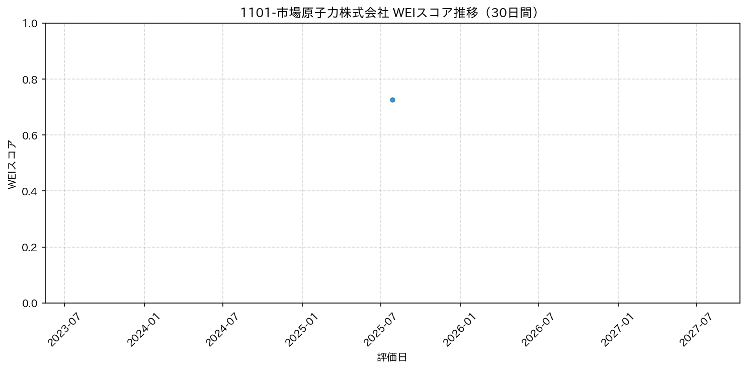 1101-市場原子力株式会社 30日間WEIスコア推移グラフ
