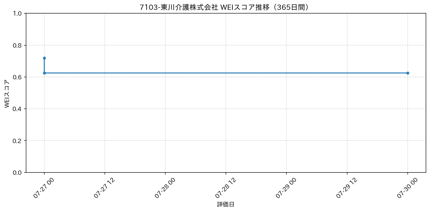 7103-東川介護株式会社 365日間WEIスコア推移グラフ