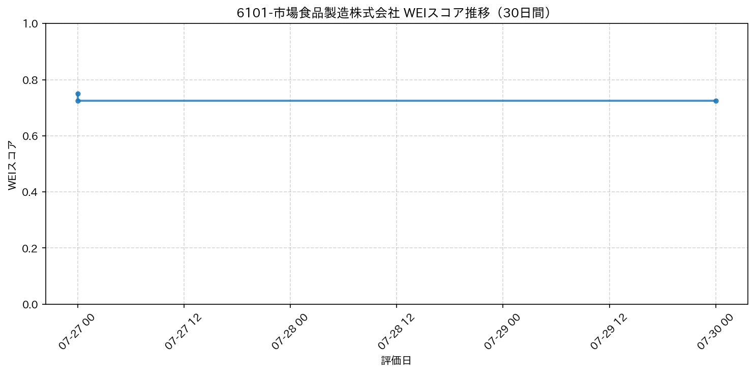 6101-市場食品製造株式会社 30日間WEIスコア推移グラフ
