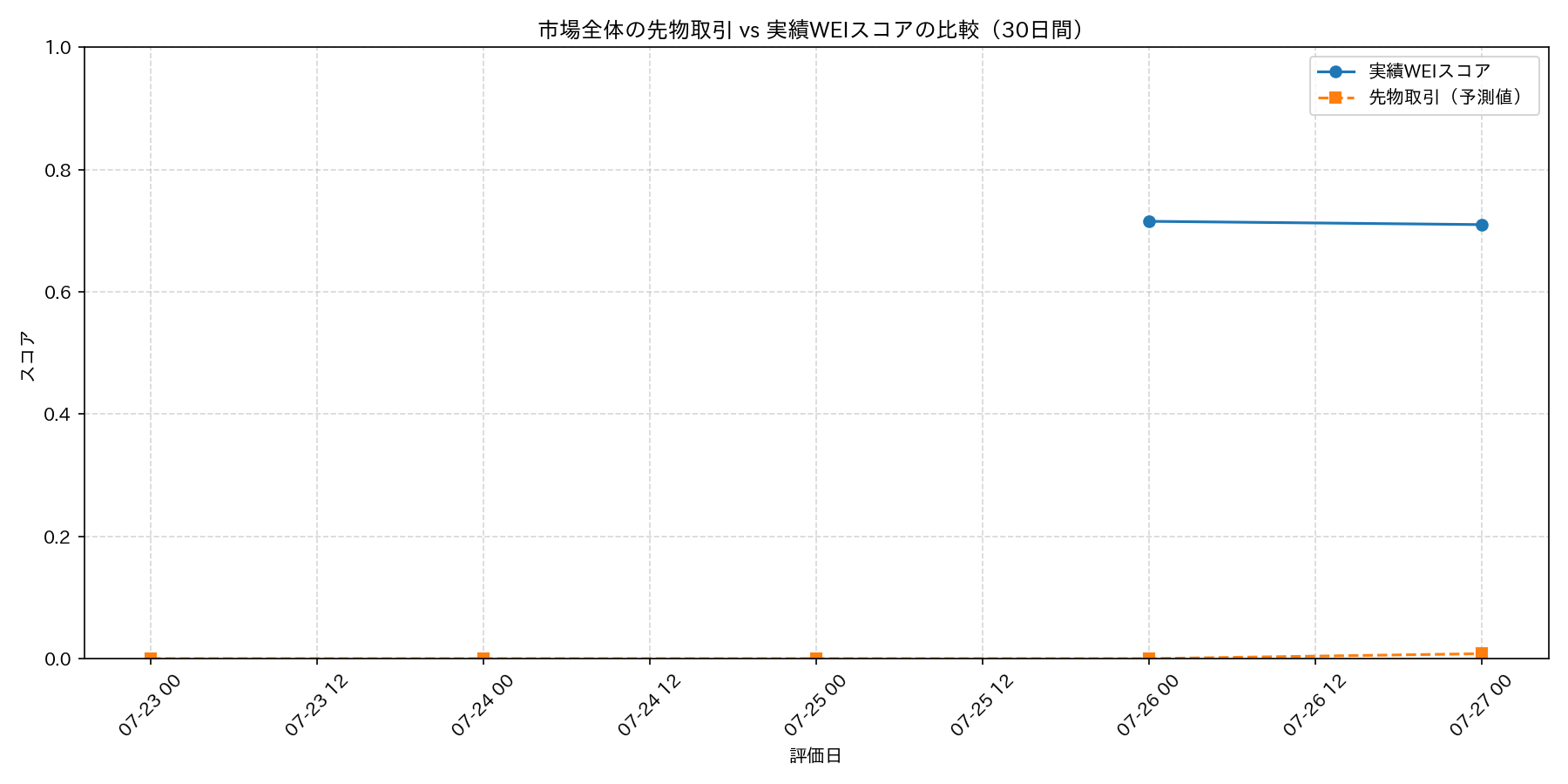 市場先物 vs 実績値時系列（30日）