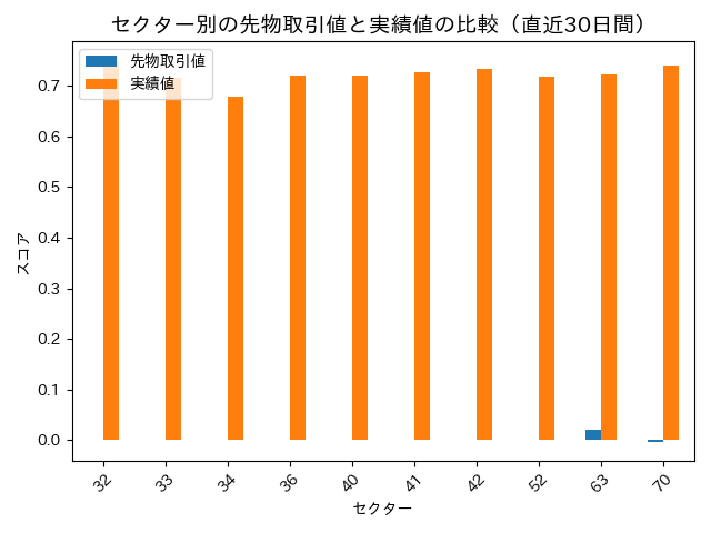 セクター別WEIスコア比較（30日）