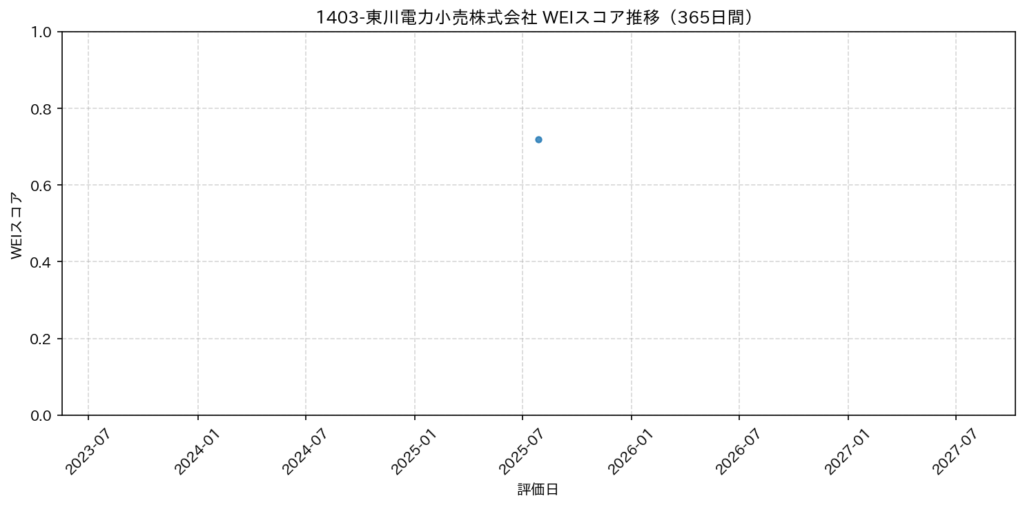 1403-東川電力小売株式会社 365日間WEIスコア推移グラフ