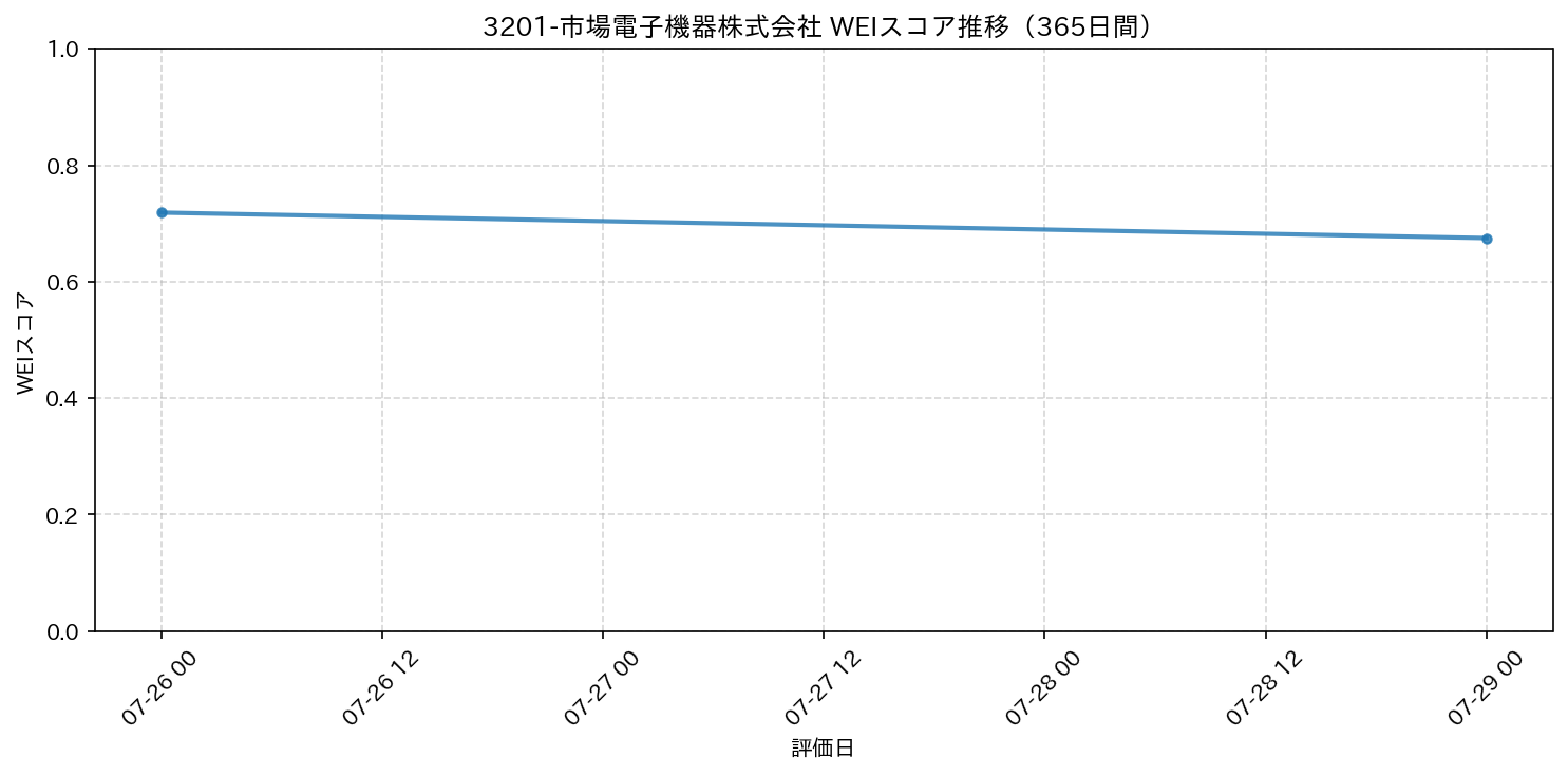 3201-市場電子機器株式会社 365日間WEIスコア推移グラフ