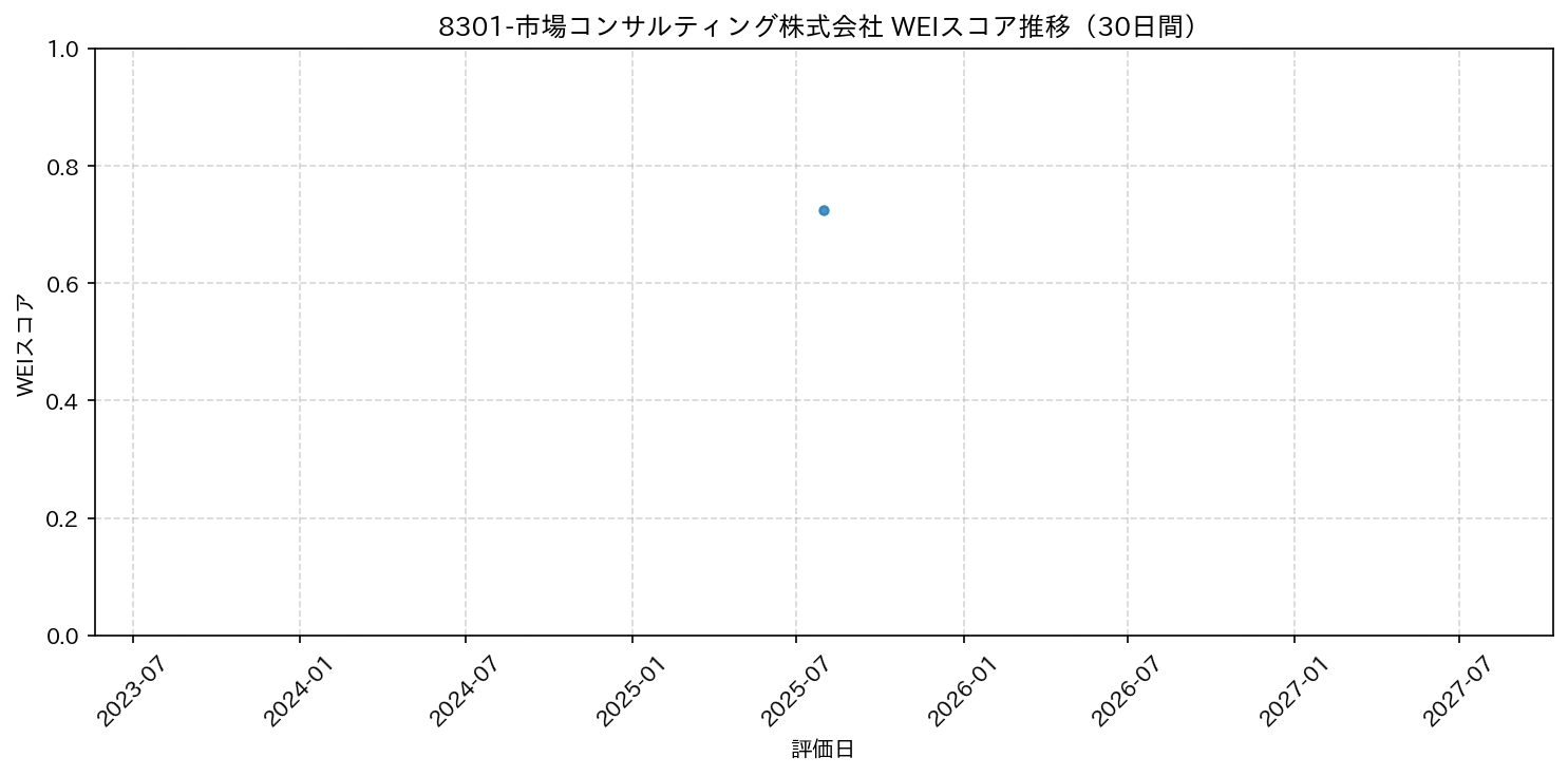 8301-市場コンサルティング株式会社 30日間WEIスコア推移グラフ