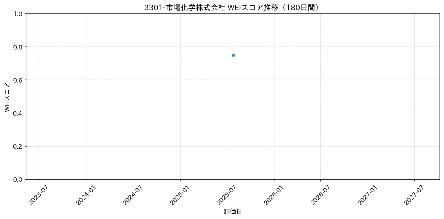 3301-市場化学株式会社 180日間WEIスコア推移グラフ