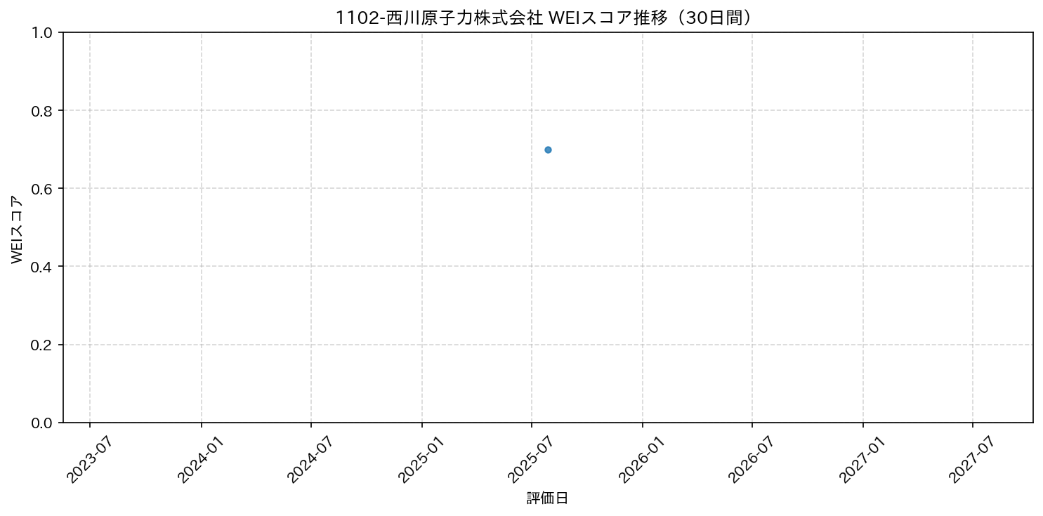 1102-西川原子力株式会社 30日間WEIスコア推移グラフ