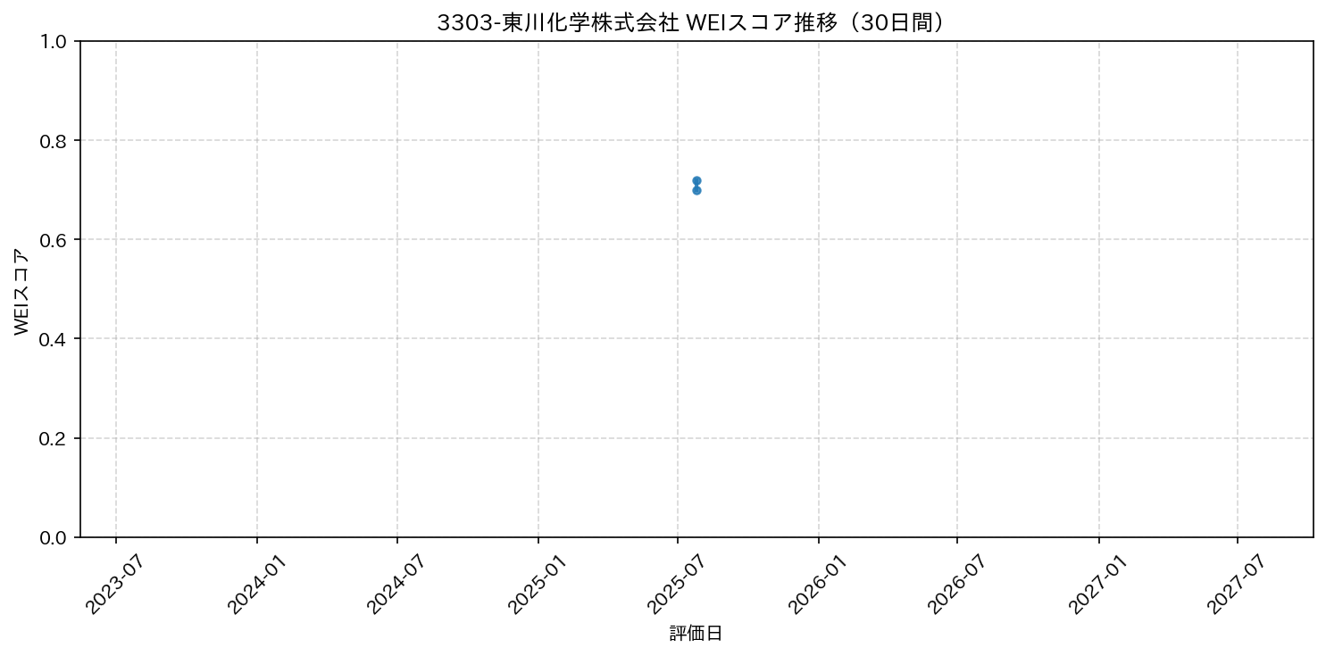 3303-東川化学株式会社 30日間WEIスコア推移グラフ
