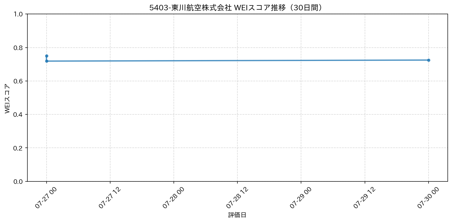 5403-東川航空株式会社 30日間WEIスコア推移グラフ