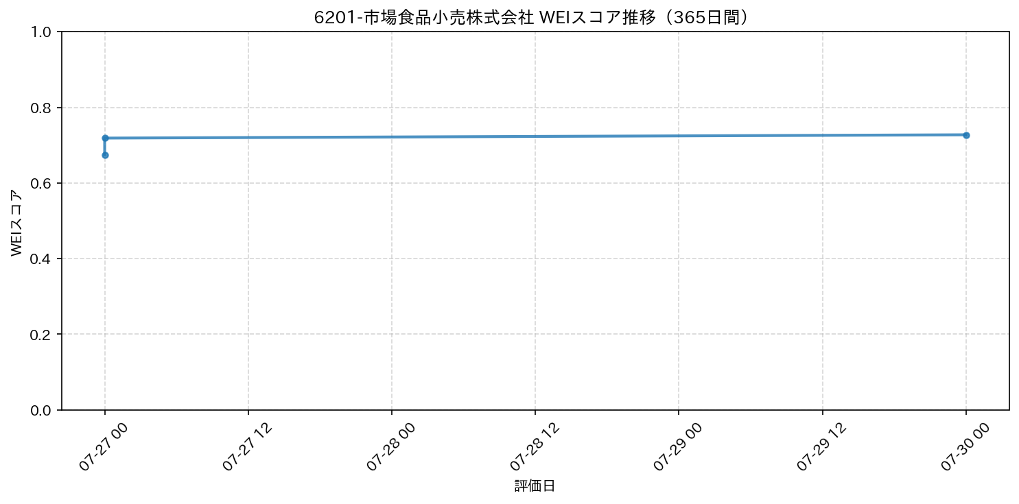 6201-市場食品小売株式会社 365日間WEIスコア推移グラフ