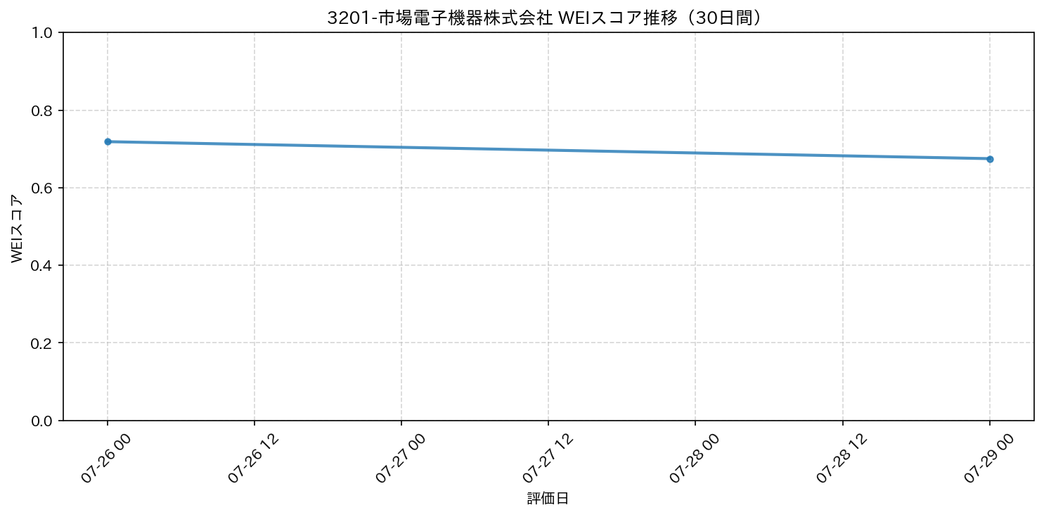 3201-市場電子機器株式会社 30日間WEIスコア推移グラフ