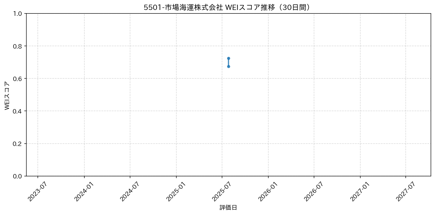 5501-市場海運株式会社 30日間WEIスコア推移グラフ