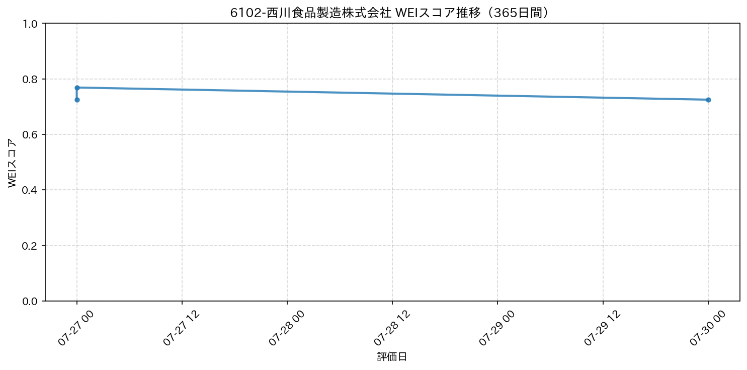 6102-西川食品製造株式会社 365日間WEIスコア推移グラフ