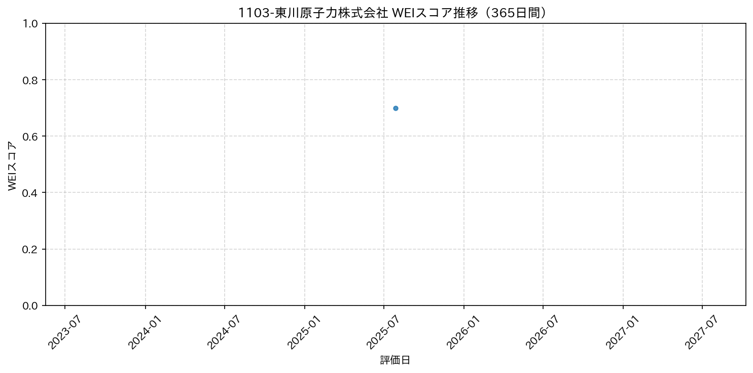 1103-東川原子力株式会社 365日間WEIスコア推移グラフ
