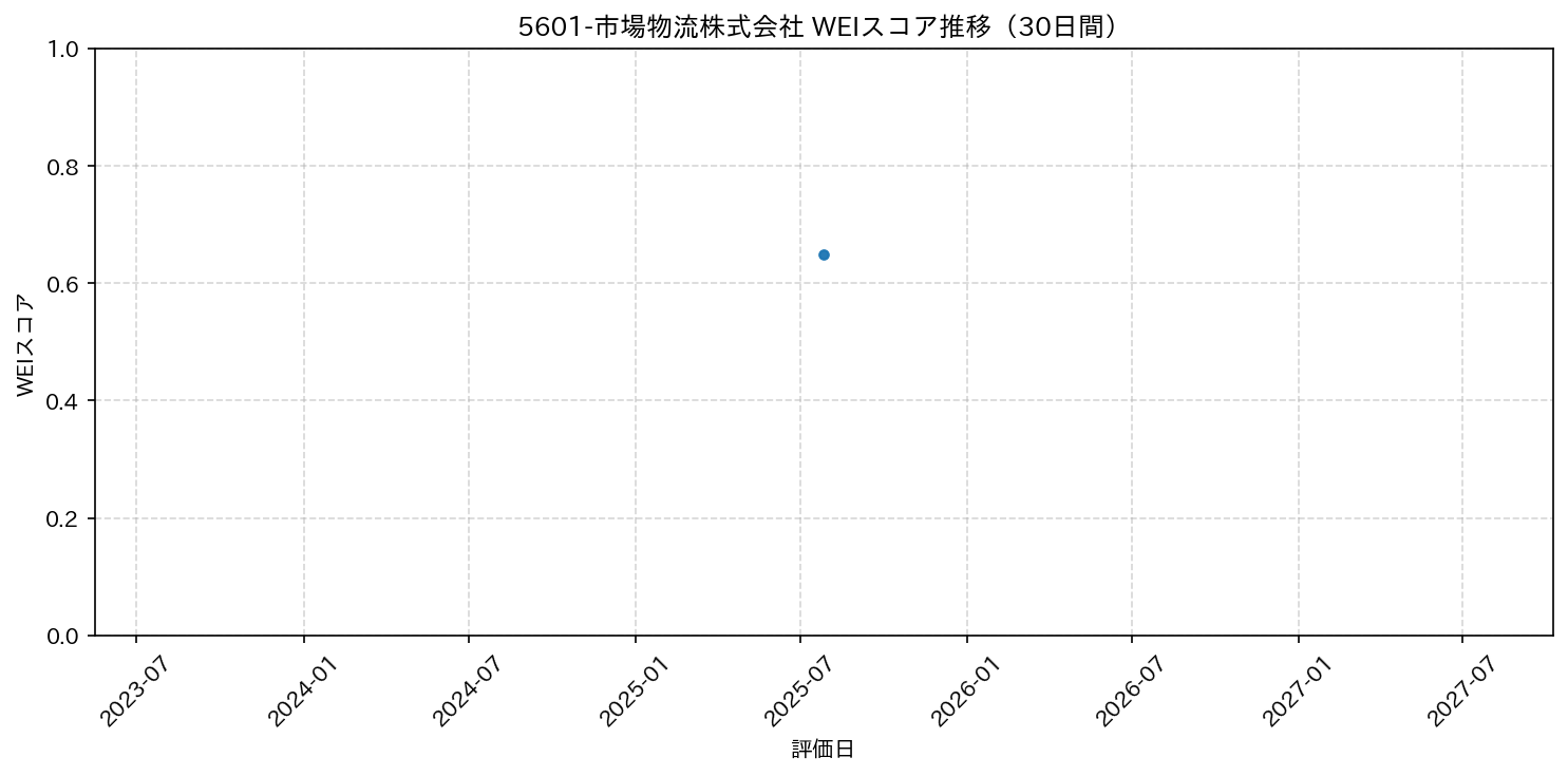 5601-市場物流株式会社 30日間WEIスコア推移グラフ