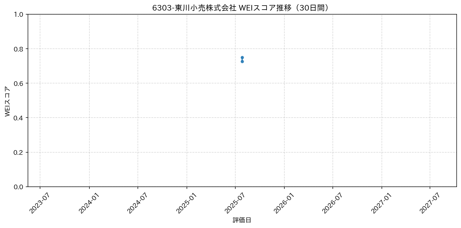 6303-東川小売株式会社 30日間WEIスコア推移グラフ