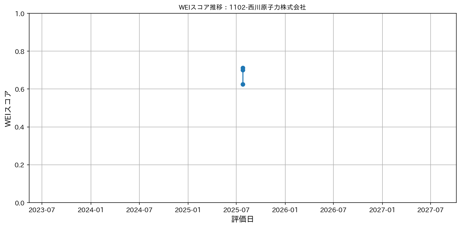 1102-西川原子力株式会社のWEIスコアグラフ