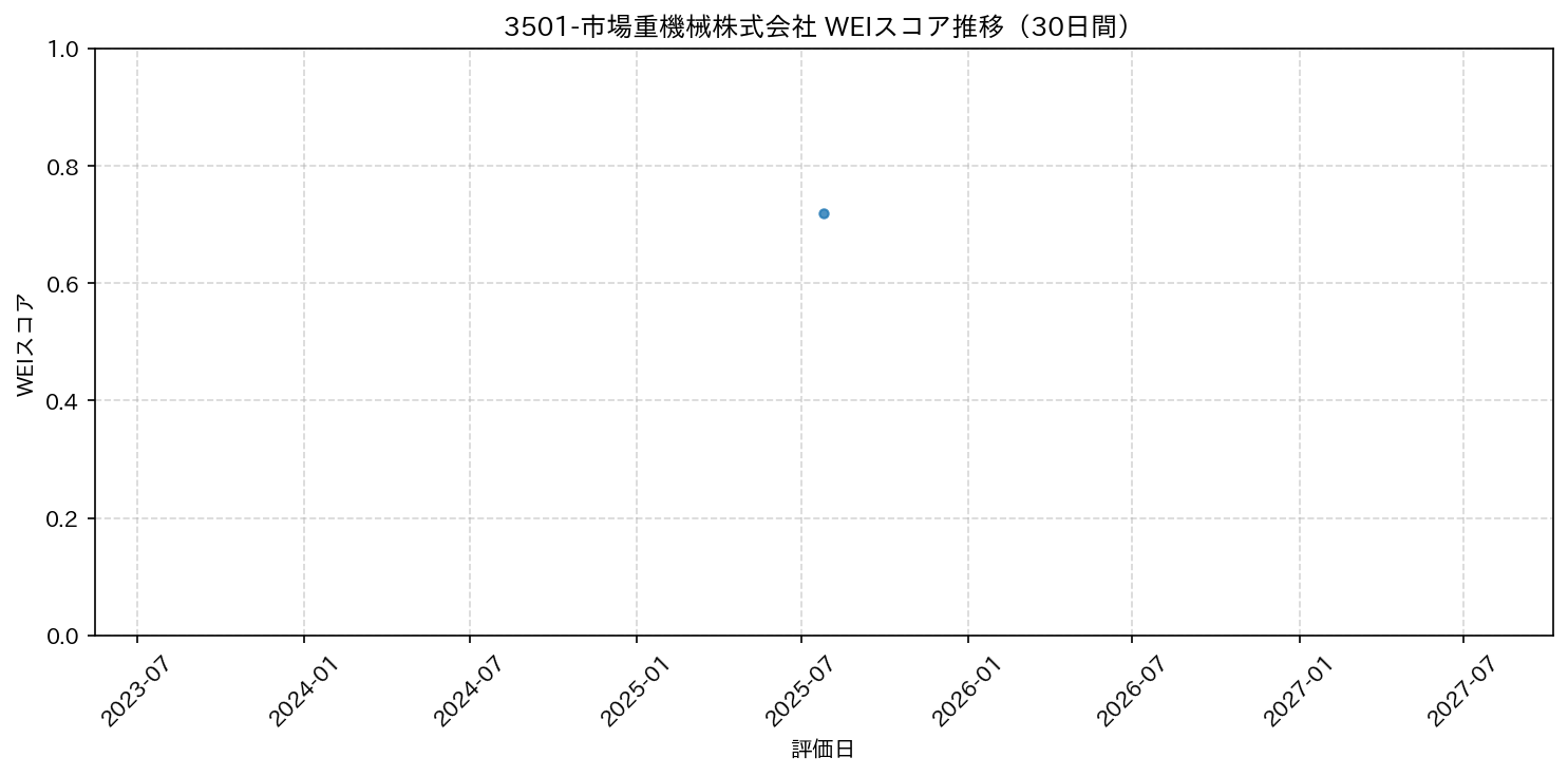 3501-市場重機械株式会社 30日間WEIスコア推移グラフ