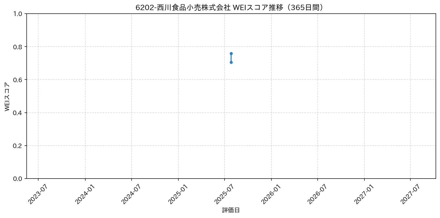 6202-西川食品小売株式会社 365日間WEIスコア推移グラフ