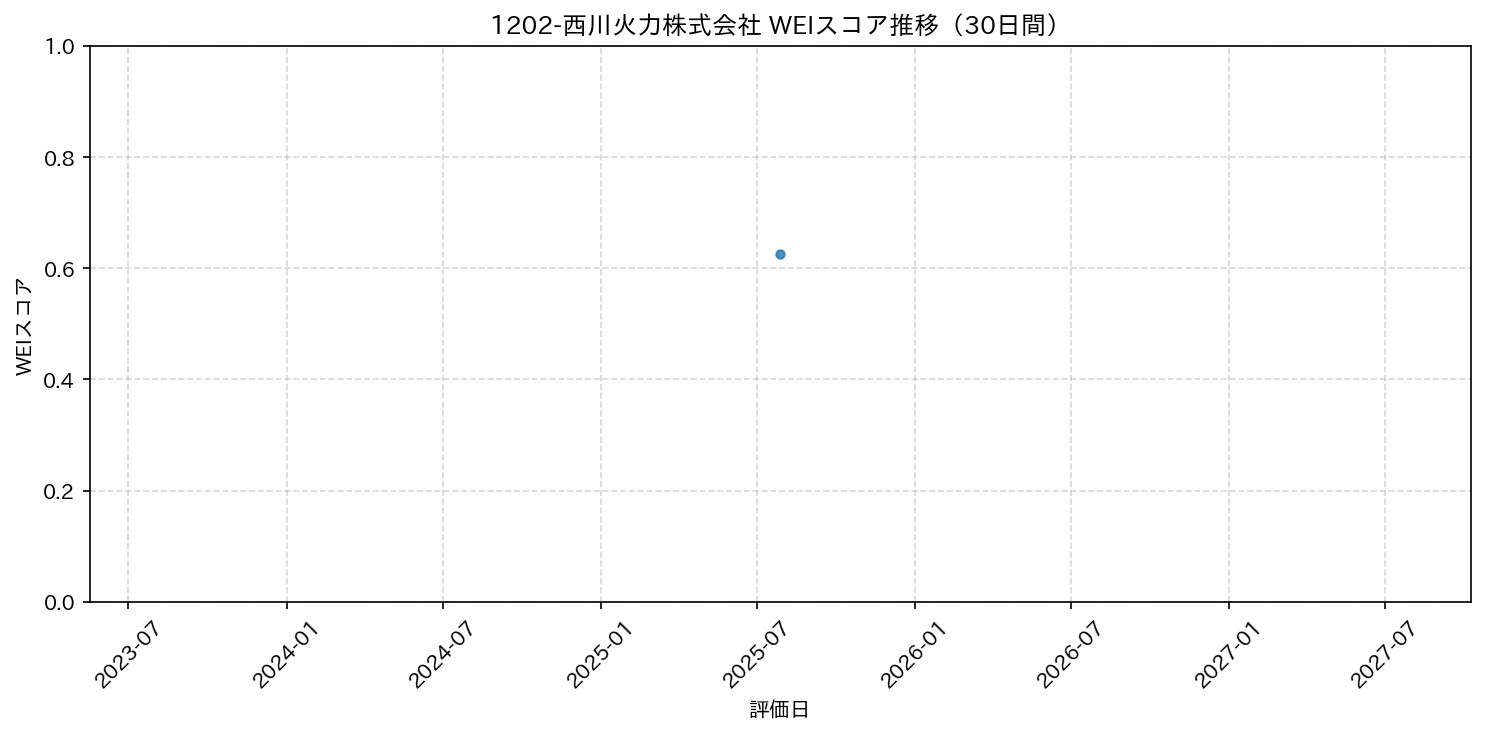 1202-西川火力株式会社 30日間WEIスコア推移グラフ