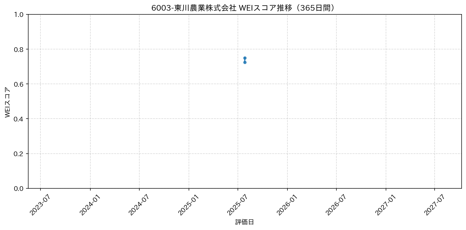 6003-東川農業株式会社 365日間WEIスコア推移グラフ