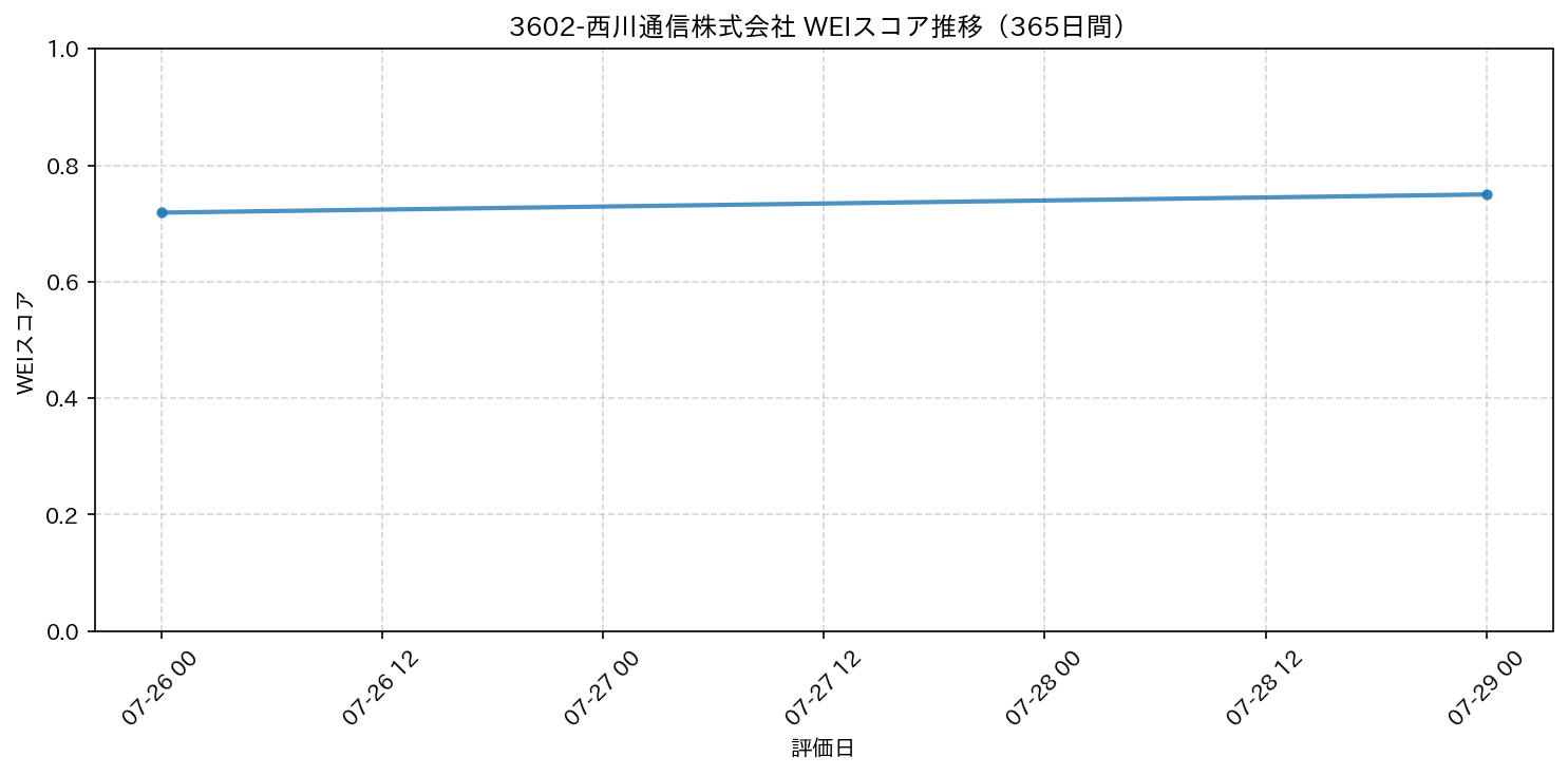 3602-西川通信株式会社 365日間WEIスコア推移グラフ