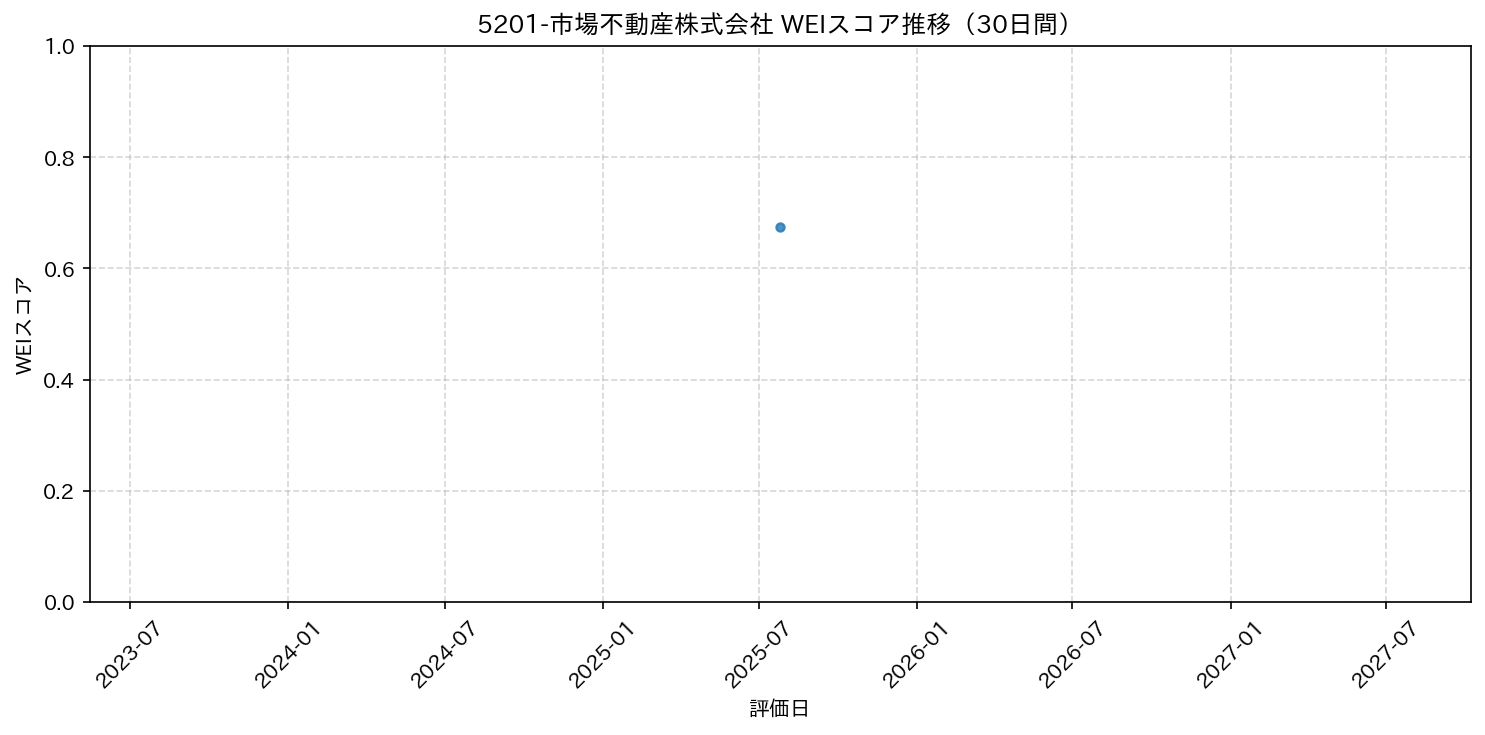 5201-市場不動産株式会社 30日間WEIスコア推移グラフ