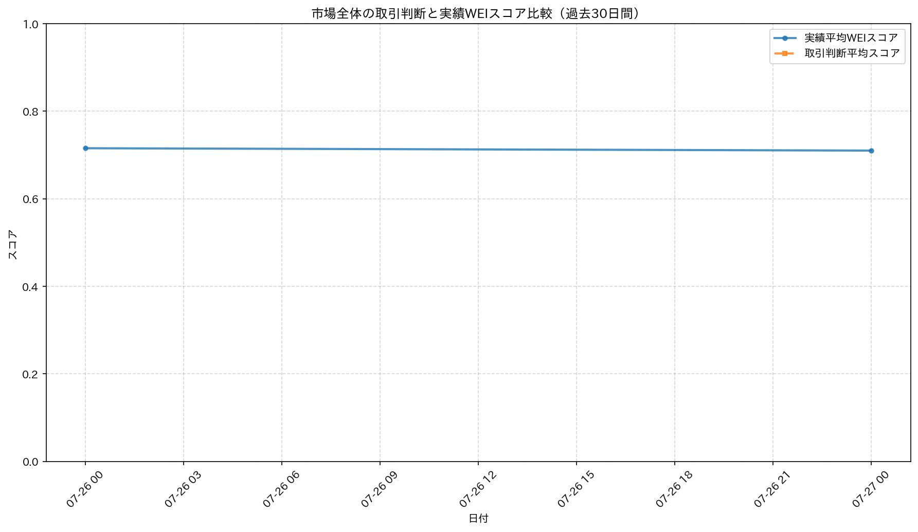 市場全体取引判断 vs 実績WEI（30日）