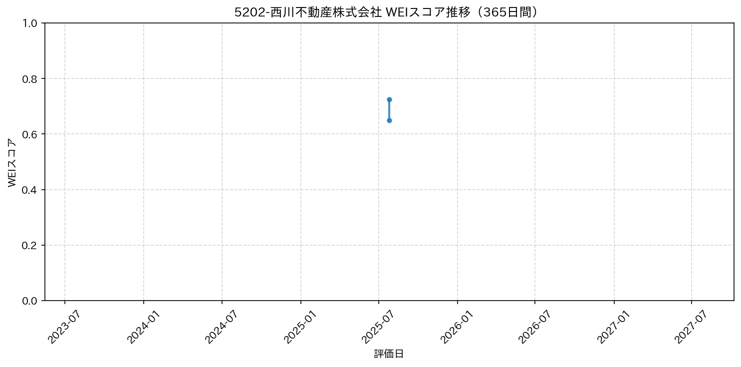 5202-西川不動産株式会社 365日間WEIスコア推移グラフ