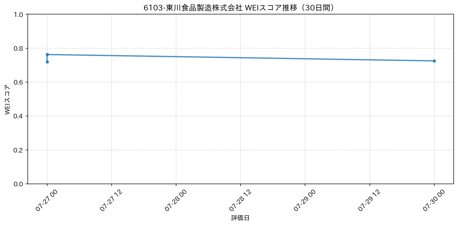 6103-東川食品製造株式会社 30日間WEIスコア推移グラフ