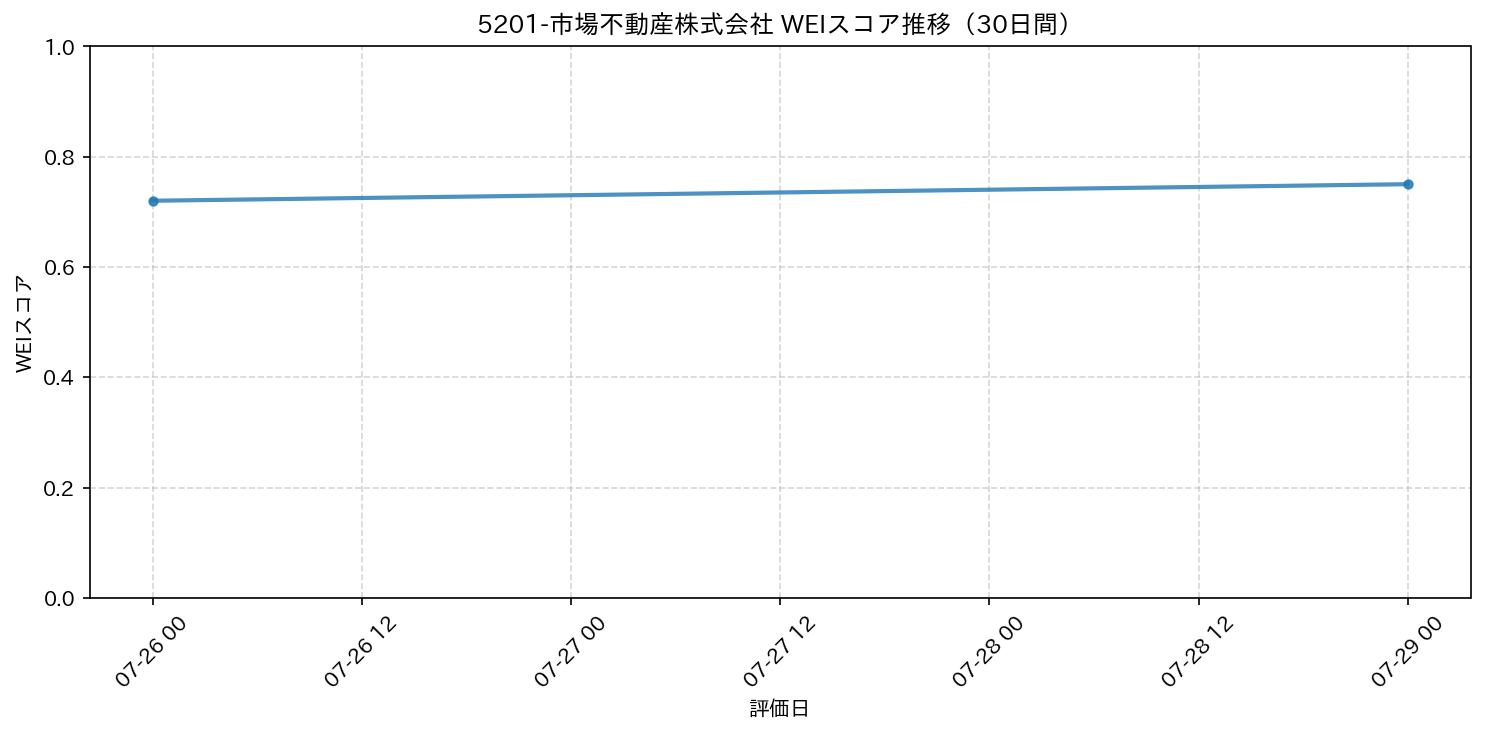 5201-市場不動産株式会社 30日間WEIスコア推移グラフ