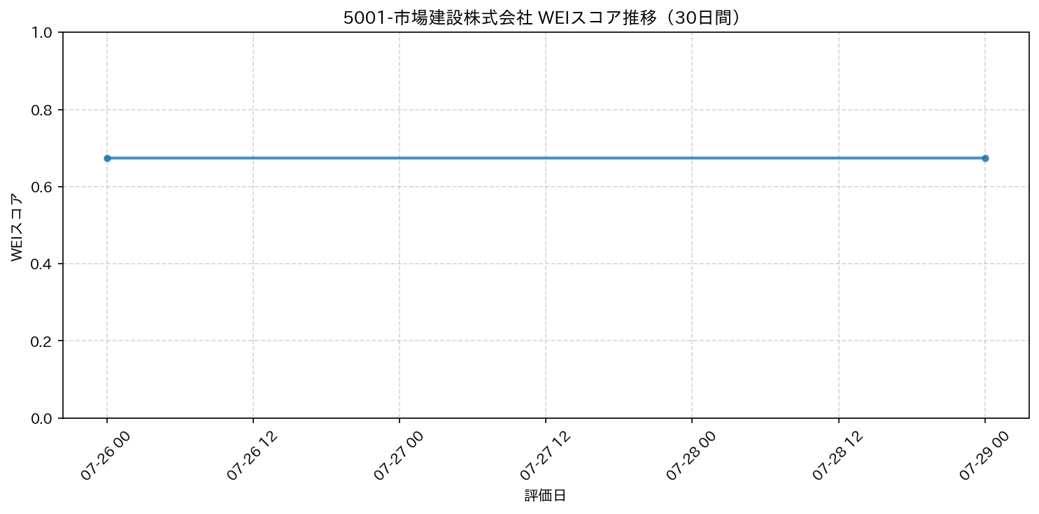 5001-市場建設株式会社 30日間WEIスコア推移グラフ