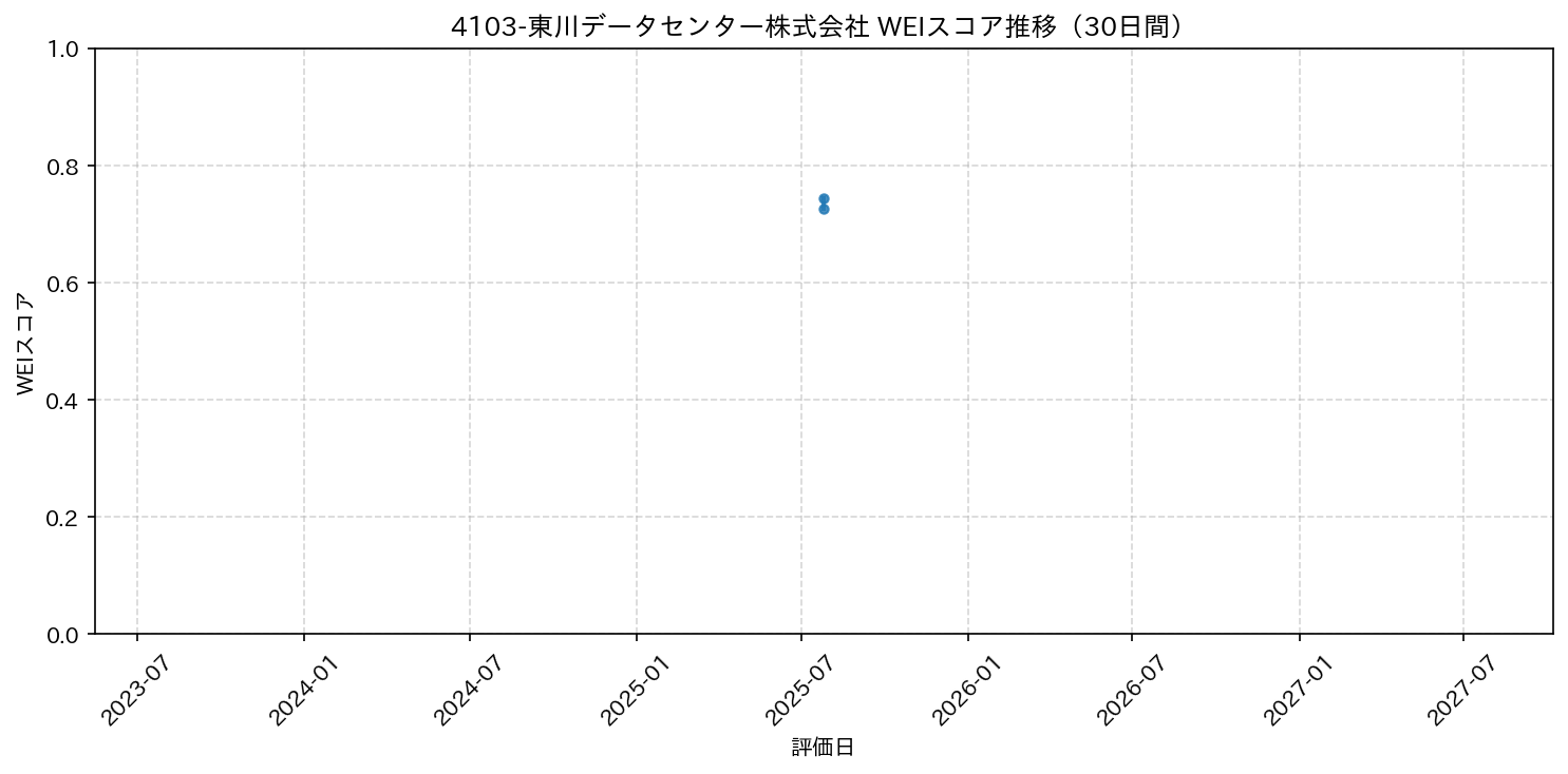 4103-東川データセンター株式会社 30日間WEIスコア推移グラフ